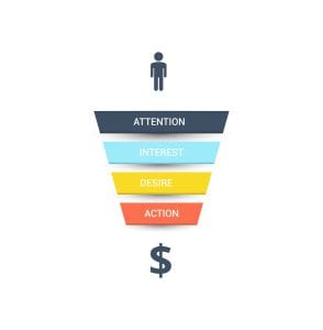 The Buyer's funnel showing how retargeting ads capture users in the desire and action stages.