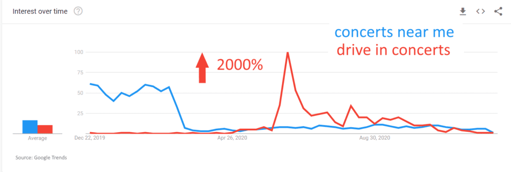 Decline Search Trends Concerts