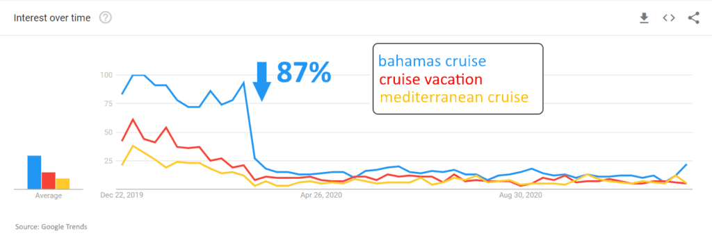 Decline Search Trends Cruise Vacation