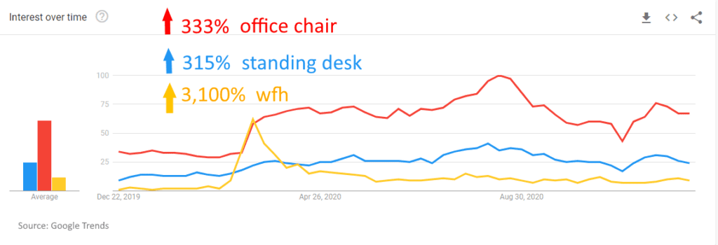 Increase Trends WFH and home office