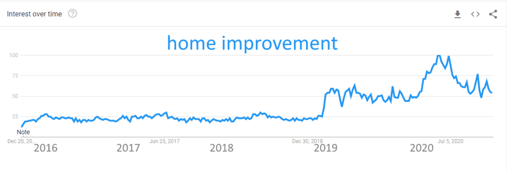 Trends home improvement