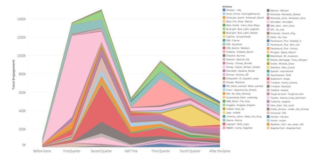 Super Bowl Tweets Ad Analytics Challenge Grad team Visualization 1